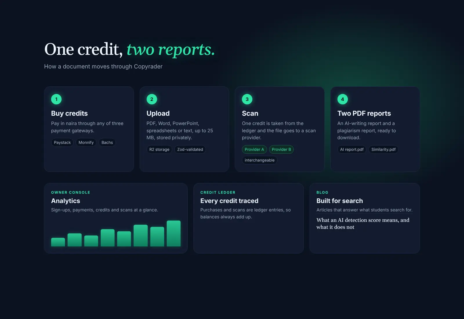 How a document moves through Copyrader: buy credits, upload, scan, two PDF reports, plus the owner console, credit ledger and blog