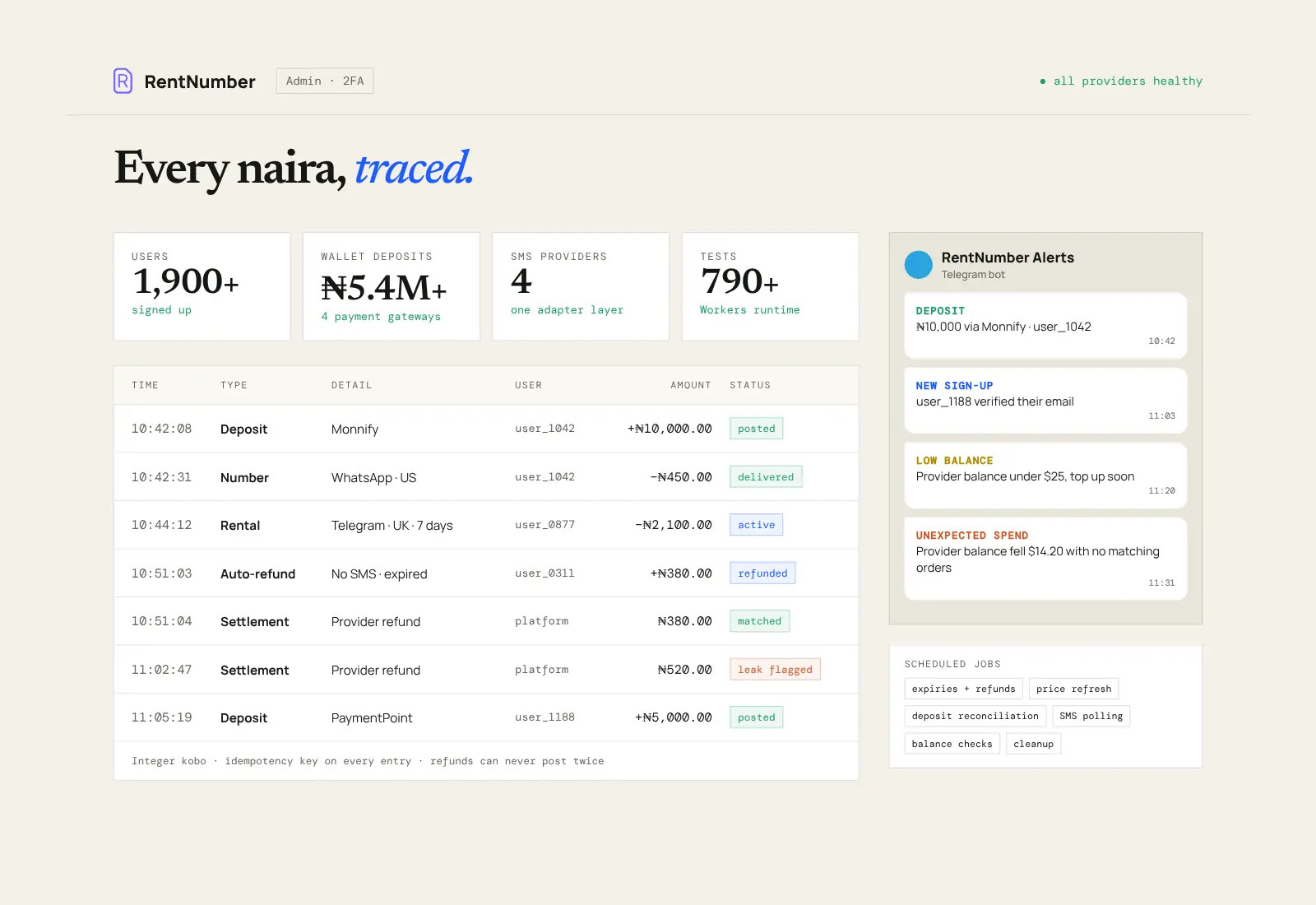 RentNumber admin console: wallet ledger with deposits, refunds and provider settlements, plus Telegram alerts